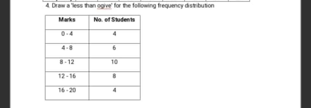 4. Draw a 'less than ogive' for the following frequency distribution
Marks
No. of Students
0-4
4-8
6.
8 - 12
10
12 -16
16 - 20
4
