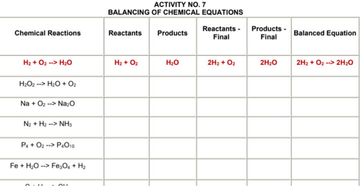 ACTIVITY NO. 7
BALANCING OF CHEMICAL EQUATIONS
Reactants - Products -
Chemical Reactions
Reactants
Products
Final
Final
Balanced Equation
H2 + O2 --> H20
H2 + O2
H20
2H2 + O2
2H20
2H2 + O2 --> 2H20
H2O2 --> H20 + O2
Na + O2 --> NażO
N2 + H2 --> NH3
Pa + O2 --> P.O10
Fe + H2O --> Fe;O4 + H2
