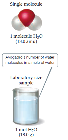 Single molecule
1 molecule H,O
(18.0 amu)
Avogadro's number of water
molecules in a mole of water
Laboratory-size
sample
1 mol H20
(18.0 g)
