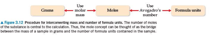 Use
Use
- molar
- Avogadro's
number
Grams
Moles
Formula units
mass
A Figure 3.12 Procedure for interconverting mass and number of formula units. The number of moles
of the substance is central to the calculation. Thus, the mole concept can be thought of as the bridge
between the mass of a sample in grams and the number of formula units contained in the sample.
