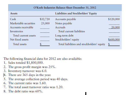 O'Kefe Industries Balance Sheet December 31, 2012
Assets
Liabilities and Stockholders' Equity
Cash
Accounts payable
Notes payable
$32,720
$120,000
Marketable securities
25,000
Accounts receivable
Accruals
20,000
Inventories
Total current liabilities
Long-term debt
Stockholders' equity
Total liabilities and stockholders' equity $
Total current assets
Net fixed assets
$600,000
Total assets
The following financial data for 2012 are also available:
1. Sales totaled $1,800,000.
2. The gross profit margin was 25%.
3. Inventory turnover was 6.0.
4. There are 365 days in the year.
5. The average collection period was 40 days.
6. The current ratio was 1.60.
7. The total asset turnover ratio was 1.20.
8. The debt ratio was 60%.
