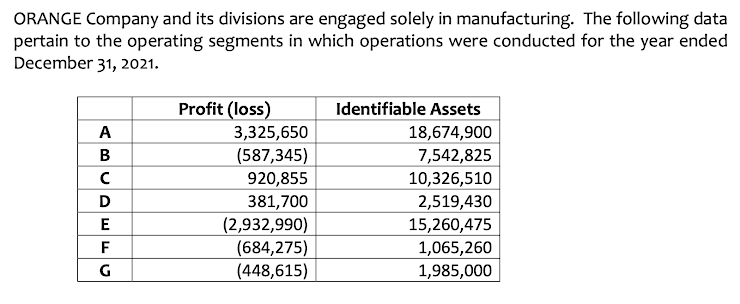 ORANGE Company and its divisions are engaged solely in manufacturing. The following data
pertain to the operating segments in which operations were conducted for the year ended
December 31, 2021.
Profit (loss)
Identifiable Assets
A
3,325,650
18,674,900
В
(587,345)
7,542,825
920,855
10,326,510
D
381,700
2,519,430
(2,932,990)
(684,275)
(448,615)
15,260,475
1,065,260
F
G
1,985,000
