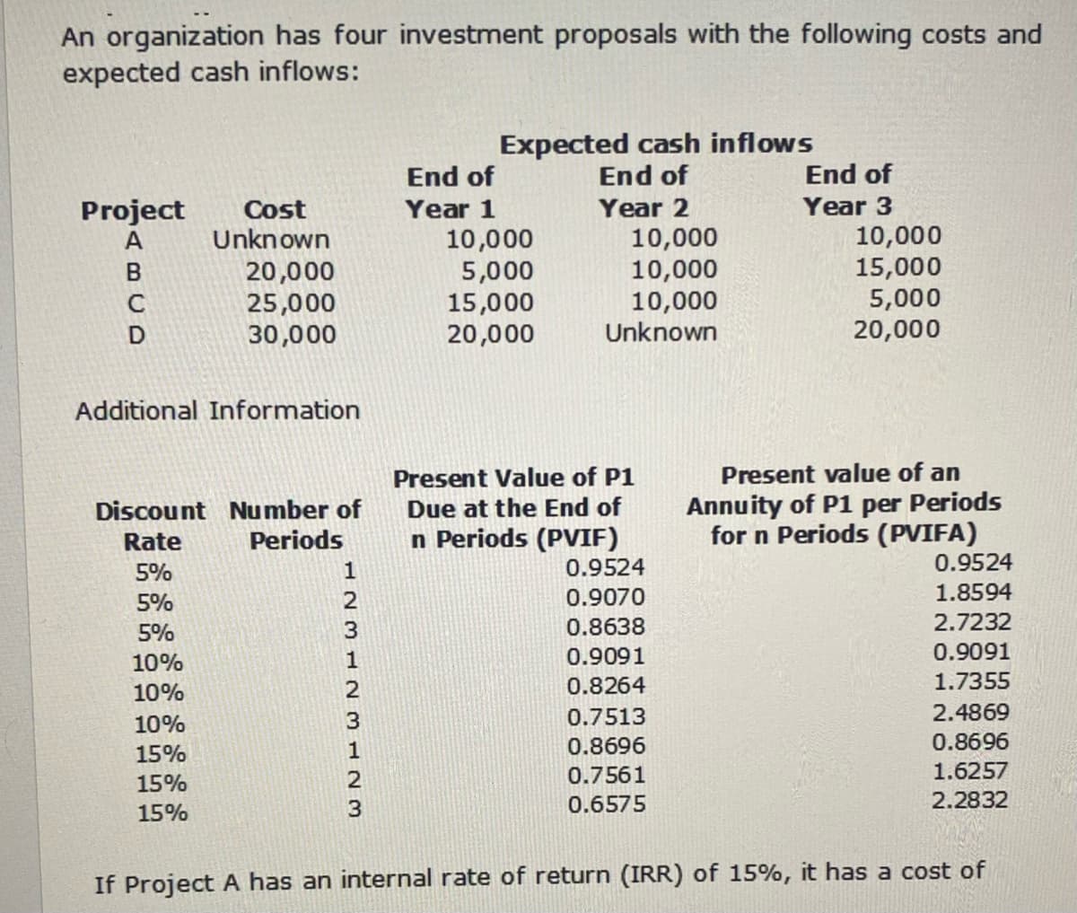 An organization has four investment proposals with the following costs and
expected cash inflows:
Expected cash inflows
End of
End of
End of
Year 2
Year 3
Project
A
Cost
Year 1
10,000
10,000
10,000
Unknown
10,000
15,000
5,000
20,000
Unknown
20,000
25,000
30,000
10,000
5,000
15,000
20,000
Additional Information
Present Value of P1
Present value of an
Discount Number of
Periods
Annuity of P1 per Periods
for n Periods (PVIFA)
0.9524
Due at the End of
Rate
n Periods (PVIF)
5%
0.9524
5%
0.9070
1.8594
5%
3
0.8638
2.7232
10%
0.9091
0.9091
10%
2
0.8264
1.7355
3
0.7513
2.4869
10%
0.8696
0.8696
15%
0.7561
1.6257
15%
0.6575
2.2832
15%
If Project A has an internal rate of return (IRR) of 15%, it has a cost of
IBCD
