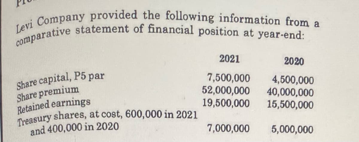 Treasury shares, at cost, 600,000 in 2021
Levi Company provided the following information from a
comparative statement of financial position at year-end:
2021
2020
Share capital, P5 par
Share premium
Retained earnings
7,500,000
52,000,000
19,500,000
4,500,000
40,000,000
15,500,000
and 400,000 in 2020
7,000,000
5,000,000
