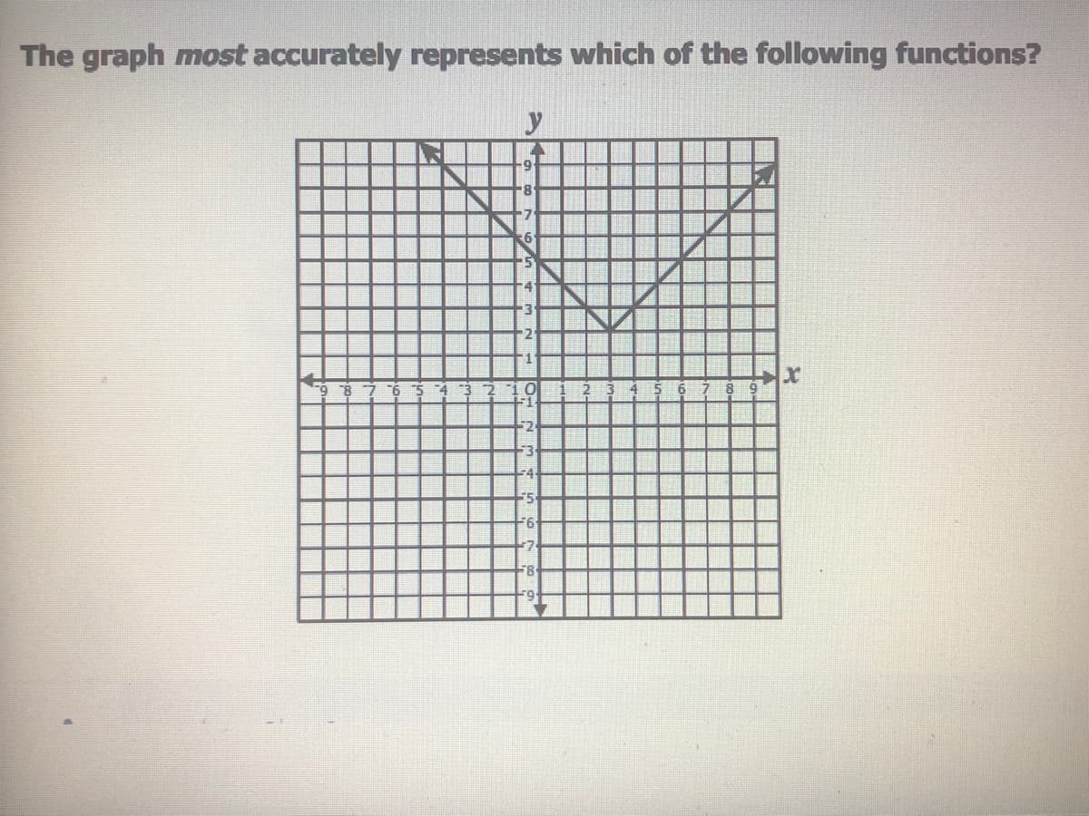The graph most accurately represents which of the following functions?
-9
-8
4
F2
-3
F4
55
