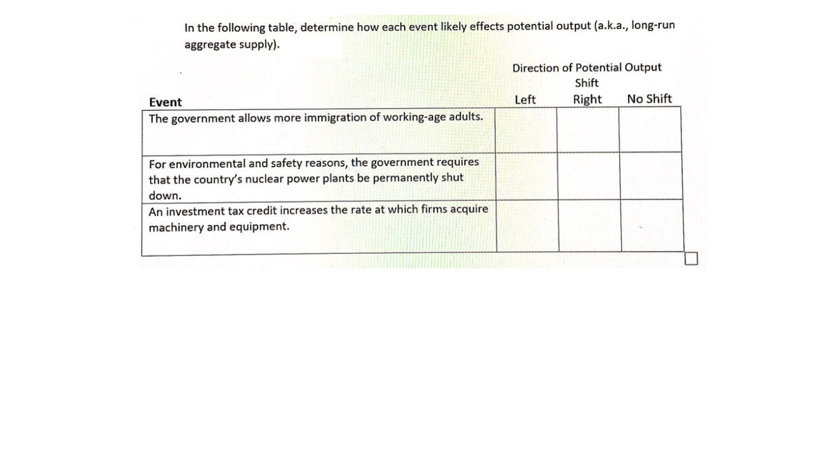 In the following table, determine how each event likely effects potential output (a.k.a., long-run
aggregate supply).
Direction of Potential Output
Shift
Event
Left
Right
No Shift
The government allows more immigration of working-age adults.
For environmental and safety reasons, the government requires
that the country's nuclear power plants be permanently shut
down.
An investment tax credit increases the rate at which firms acquire
machinery and equipment.
