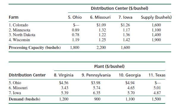 Distribution Center (S/bushel)
Farm
5. Ohio
6. Missouri
7. lowa
Supply (bushels)
1. Colorado
$-
$1.09
1.32
1.22
$1.26
1,600
1,100
1,400
1,900
2. Minnesota
0.89
1.17
3. North Dakota
0.78
1.36
4. Wisconsin
1.19
1.25
1.42
Processing Capacity (bushels)
1,800
2,200
1,600
Plant ($/bushel)
Distributlon Center
8. Virginia
9. Pennsylvania
10. Georgia
11. Texas
5. Ohio
$4.56
3.43
$3.98
5.74
$4.94
6. Missouri
4.65
5.01
7. Iowa
5.39
6.35
5.70
4.87
Demand (bushels)
1,200
900
1,100
1,500
