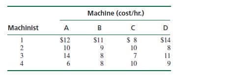 Machine (cost/hr.)
Machinist
A
B
D
1
$12
$11
$ 8
$14
10
9.
10
8
14
8.
11
8.
10
9.
234
