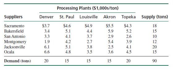 Processing Plants ($1,000s/ton)
Suppliers
Denver
St. Paul Louisville Akron Topeka Supply (tons)
Sacramento
$3.7
3.4
$4.6
5.1
$4.9
4.4
$5.5
$4.3
5.2
18
Bakersfield
5.9
15
San Antonio
3.3
4.1
3.7
2.9
2.6
10
Montgomery
1.9
4.2
2.7
5.4
3.9
12
Jacksonville
6.1
5.1
3.8
2.5
4.1
20
Ocala
6.6
4.8
3.5
3.6
4.5
15
Demand (tons)
20
15
15
15
20
90
