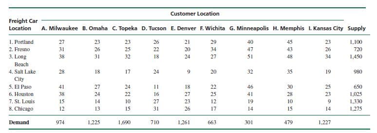 Customer Location
Freight Car
Location
A. Milwaukee B. Omaha C. Topeka D. Tucson E. Denver F. Wichita G. Minneapolis H. Memphis L. Kansas City Supply
1. Portland
27
23
23
26
21
29
40
45
23
1,100
2. Fresno
31
26
25
22
20
34
47
43
26
720
3. Long
38
31
32
18
24
27
51
48
34
1,450
Beach
4. Salt Lake
28
18
17
24
9.
20
32
35
19
980
City
5. El Paso
41
27
24
11
18
22
46
30
25
650
6. Houston
38
24
22
16
27
25
41
28
23
1,025
7. St. Louis
8. Chicago
15
14
10
27
23
12
19
10
9.
1,330
12
13
15
31
26
17
14
15
14
1,275
Demand
974
1,225
1,690
710
1,261
663
301
479
1,227
