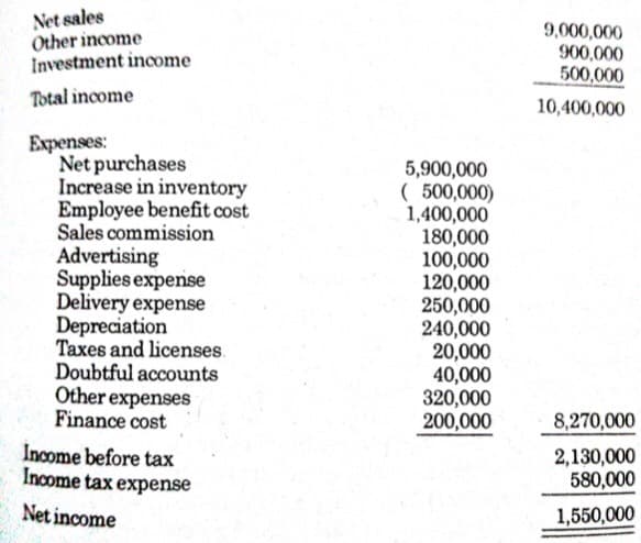 Net sales
Other income
Investment inoome
9,000,000
900,000
500,000
Total income
10,400,000
Expenses:
Net purchases
Increase in inventory
Employee benefit cost
Sales commission
Advertising
Supplies expense
Delivery expense
Depreciation
Taxes and licenses.
Doubtful accounts
Other expenses
Finance cost
5,900,000
( 500,000)
1,400,000
180,000
100,000
120,000
250,000
240,000
20,000
40,000
320,000
200,000
8,270,000
Income before tax
Income tax expense
2,130,000
580,000
Net income
1,550,000
