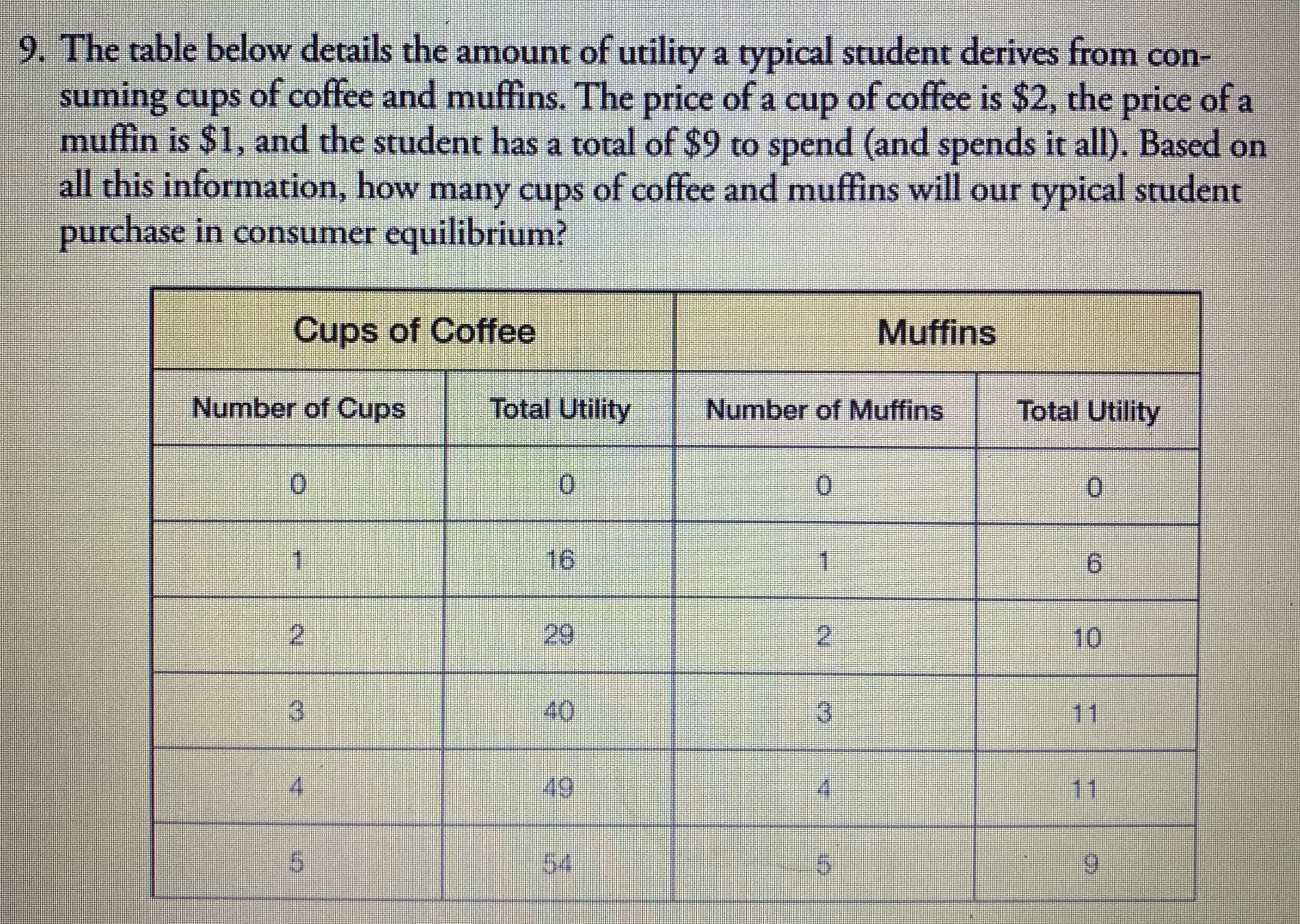 9. The table below details the amount of utility a typical student derives from con-
suming cups of coffee and muffins. The price of a cup of coffee is $2, the price of a
muffin is $1, and the student has a total of $9 to spend (and spends it all). Based on
all this information, how many cups of coffee and muffins will our typical student
purchase in consumer equilibrium?
j
Muffins
Cups of Coffee
Number of Cups
Total Utility
Total Utility
Number of Muffins
0.
0.
0.
16
1
29
2.
10
3.
11
49
4.
4.
5.
54
6.
11
40
2.
