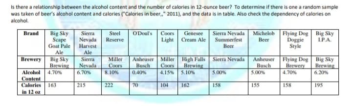 Is there a relationship between the alcohol content and the number of calories in 12-ounce beer? To determine if there is one a random sample
was taken of beer's alcohol content and calories ("Calories in beer," 2011), and the data is in table. Also check the dependency of calories on
alcohol.
Brand
Big Sky
Scape
Genesee
Light Cream Ale
Sierra Nevada Michelob Flying Dog Big Sky
Sierra
Nevada
O'Doul's Coors
Steel
Doggie
Style
Reserve
Summerfest
Вer
I.P.A.
Goat Pale
Harvest
Beer
Ale
Ale
Brewery
Big Sky
Brewing
Sierra Nevada
Flying Dog Big Sky
High Falls
Brewing
4.15% 5.10%
Sierra
Miller
Anheuser
Miller
Anheuser
Nevada
6.70%
Coors
Busch
Coors
Busch
Brewery
Brewing
Alcohol
4.70%
8.10%
0.40%
5.00%
5.00%
4.70%
6.20%
Content
Calories
163
215
222
70
104
162
158
155
158
195
in 12 oz
