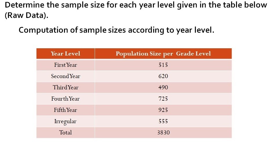 Determine the sample size for each year level given in the table below
(Raw Data).
Computation of sample sizes according to year level.
Year Level
Population Size per Grade Level
First Year
515
Second Year
620
Third Year
490
Fourth Year
725
Fifth Year
925
Irregular
555
Total
3830
