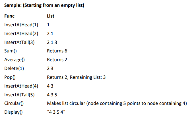 Sample: (Starting from an empty list)
Func
List
InsertAtHead(1)
InsertAtHead(2)
21
InsertAtTail(3)
213
Sum()
Returns 6
Average()
Returns 2
Delete(1)
23
Pop()
Returns 2, Remaining List: 3
InsertAtHead(4)
43
InsertAtTail(5)
435
Circular()
Makes list circular (node containing 5 points to node containing 4)
Display()
"4 35 4"
