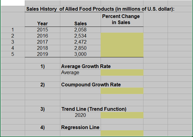 Sales History of Allied Food Products (in millions of U.S. dollar):
Percent Change
Year
Sales
in Sales
2015
2,058
2,534
2,472
2,850
3,000
2016
3
2017
4
2018
2019
Average Growth Rate
Average
1)
2)
Coumpound Growth Rate
3)
Trend Line (Trend Function)
2020
4)
Regression Line
