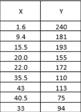 X
Y
1.6
240
9.4
181
15.5
193
20.0
155
22.0
172
35.5
110
43
113
40.5
75
33
94
