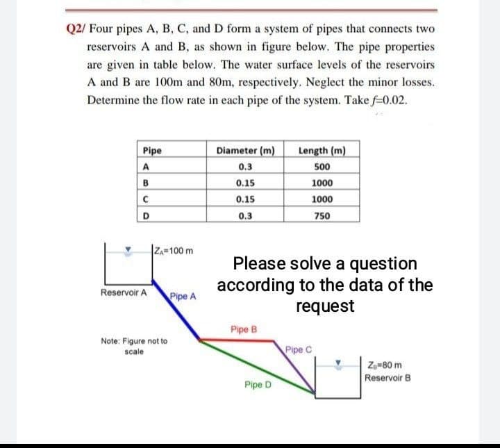 Q2/ Four pipes A, B, C, and D form a system of pipes that connects two
reservoirs A and B, as shown in figure below. The pipe properties
are given in table below. The water surface levels of the reservoirs
A and B are 100m and 80m, respectively. Neglect the minor losses.
Determine the flow rate in each pipe of the system. Take f=0.02.
Pipe
Diameter (m)
Length (m)
A
0.3
500
B
0.15
1000
0.15
1000
D.
0.3
750
Z-100 m
Please solve a question
according to the data of the
request
Reservoir A
Pipe A
Pipe B
Note: Figure not to
scale
Pipe C
Z-80 m
Reservoir B
Pipe D
