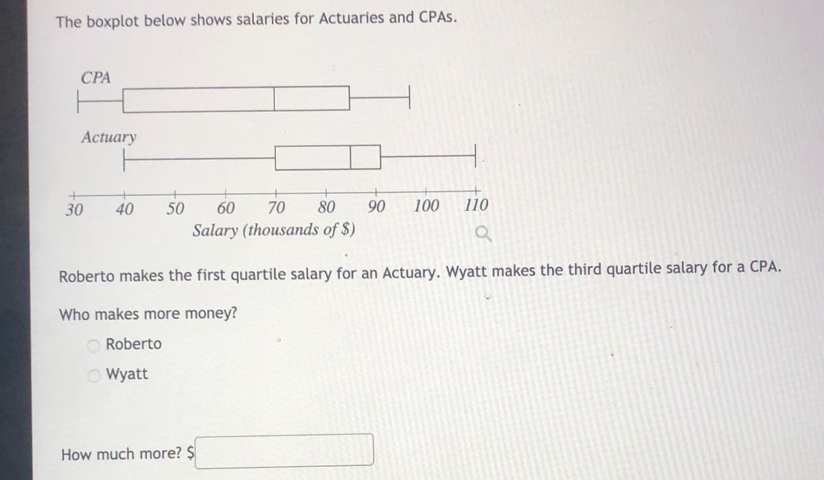 The boxplot below shows salaries for Actuaries and CPAS.
CPA
Actuary
110
30
40
50
60
70
80
90
100
Salary (thousands of $)
Roberto makes the first quartile salary for an Actuary. Wyatt makes the third quartile salary for a CPA.
Who makes more money?
O Roberto
Wyatt
How much more? $
