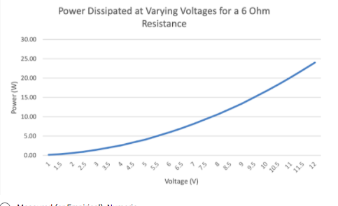 Power Dissipated at Varying Voltages for a 6 Ohm
Resistance
30.00
25.00
20.00
15.00
10.00
5.00
0.00
12
Voltage (V)
Power (W)
