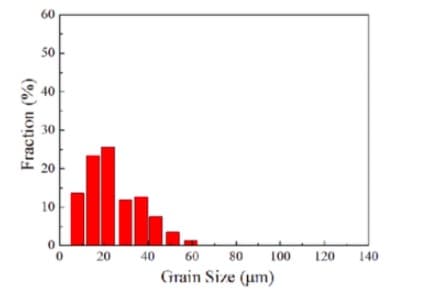 60
50
40
30
20
10
20
40 60
80
100
120
140
Grain Size (um)
Fraction (%)
