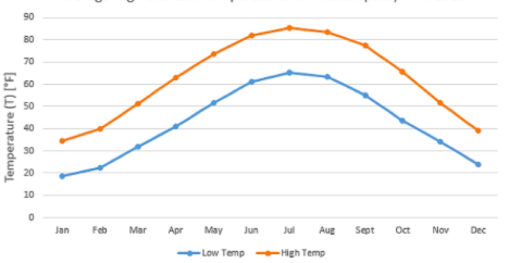 Jan
Feb
Mar
Apr
May
Jun
Jul
Aug
Sept
Oct
Nov
Dec
Low Temp High Temp
Temperature (T) [*F]
