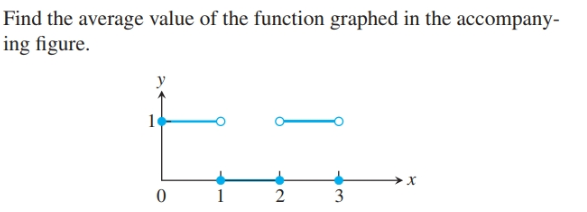 Find the average
value of the function graphed in the
accompany-
ing figure.
3
2.
