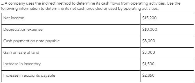 1. A company uses the indirect method to determine its cash flows from operating activities. Use the
following information to determine its net cash provided or used by operating activities:
Net income
S15,200
Depreciation expense
S10,000
Cash payment on note payable
$8,000
Gain on sale of land
$3,000
Increase in inventory
S1,500
Increase in accounts payable
$2,850
