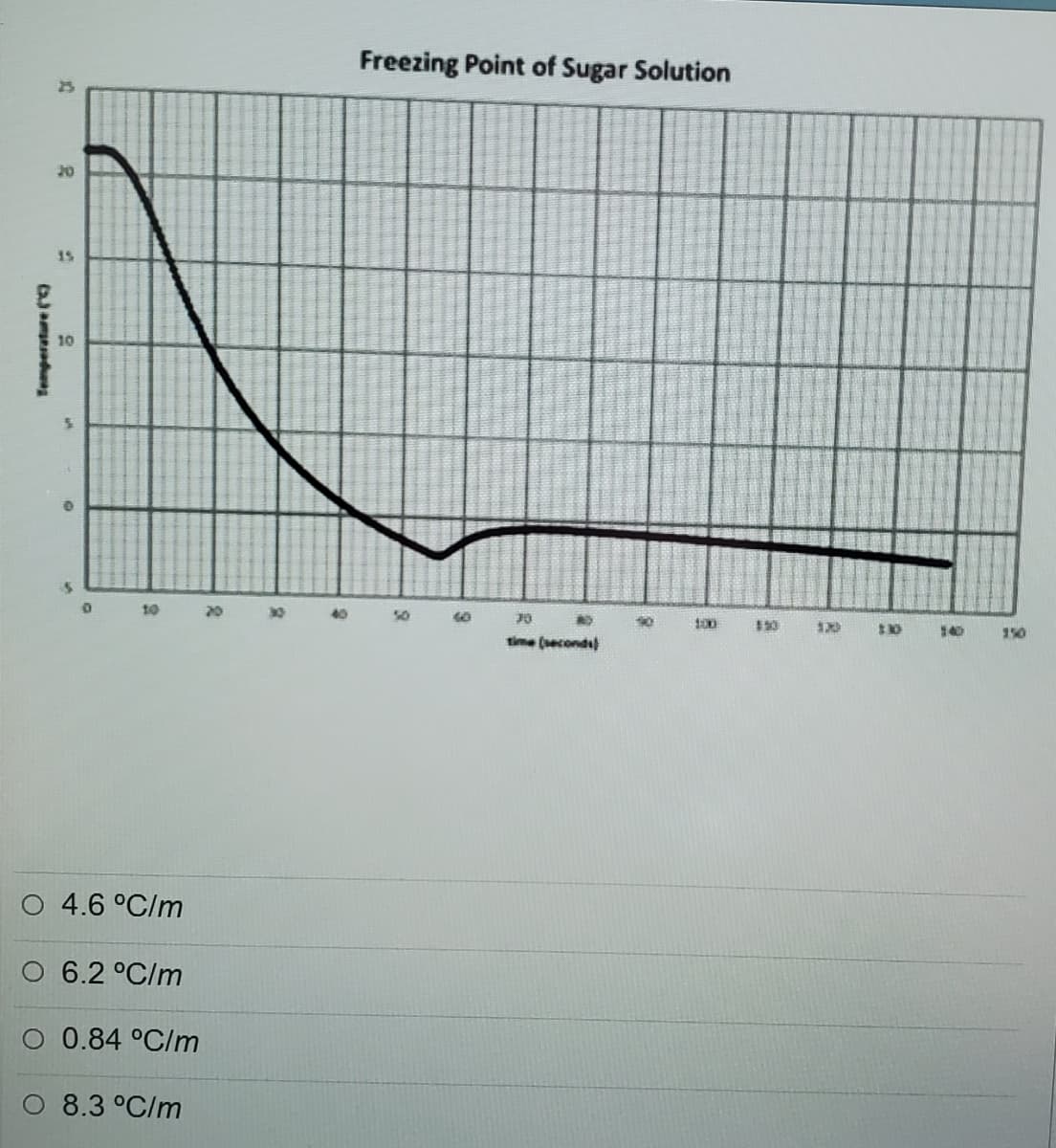 Freezing Point of Sugar Solution
20
15
10
70
90
$50
10
140
150
time (seconds)
O 4.6 °C/m
6.2 °C/m
O 0.84 °C/m
O 8.3 °C/m
