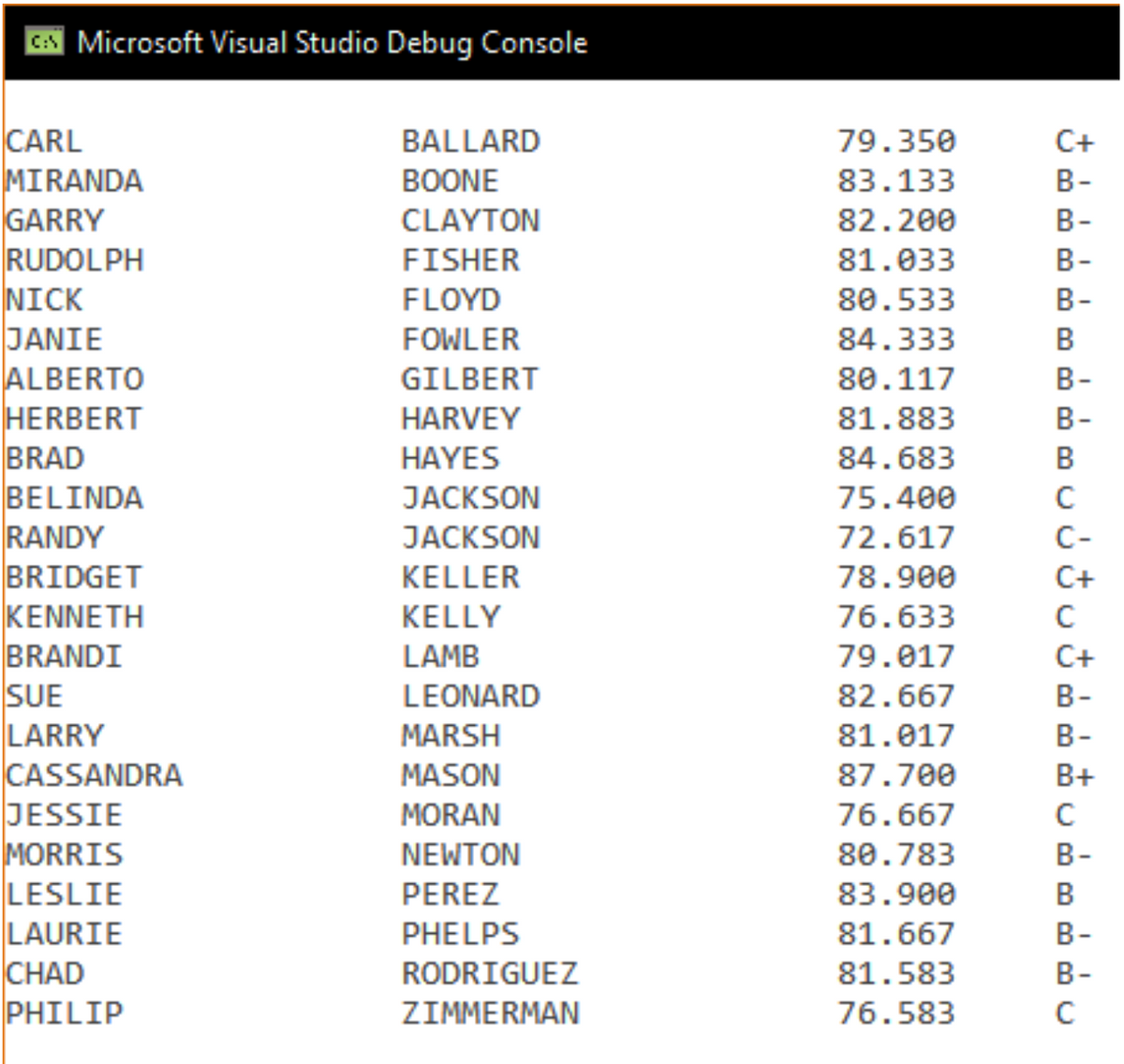 GN Microsoft Visual Studio Debug Console
CARL
MIRANDA
GARRY
RUDOLPH
NICK
JANIE
ALBERTO
HERBERT
BRAD
BELINDA
RANDY
BRIDGET
KENNETH
BRANDI
SUE
LARRY
CASSANDRA
BALLARD
79.350
C+
BOONE
83.133
В-
CLAYTON
82.200
В-
FISHER
81.033
В-
FLOYD
80.533
В-
FOWLER
84.333
B
GILBERT
80.117
В-
HARVEY
81.883
В-
HAYES
84.683
B
JACKSON
75.400
JACKSON
72.617
C-
KELLER
78.900
C+
KELLY
76.633
LAMB
79.017
C+
LEONARD
82.667
В-
MARSH
81.017
В-
MASON
87.700
B+
JESSIE
MORAN
76.667
MORRIS
LESLIE
LAURIE
CHAD
PHILIP
NEWTON
80.783
В-
PEREZ
83.900
B
PHELPS
81.667
В-
RODRIGUEZ
81.583
В-
ZIMMERMAN
76.583
