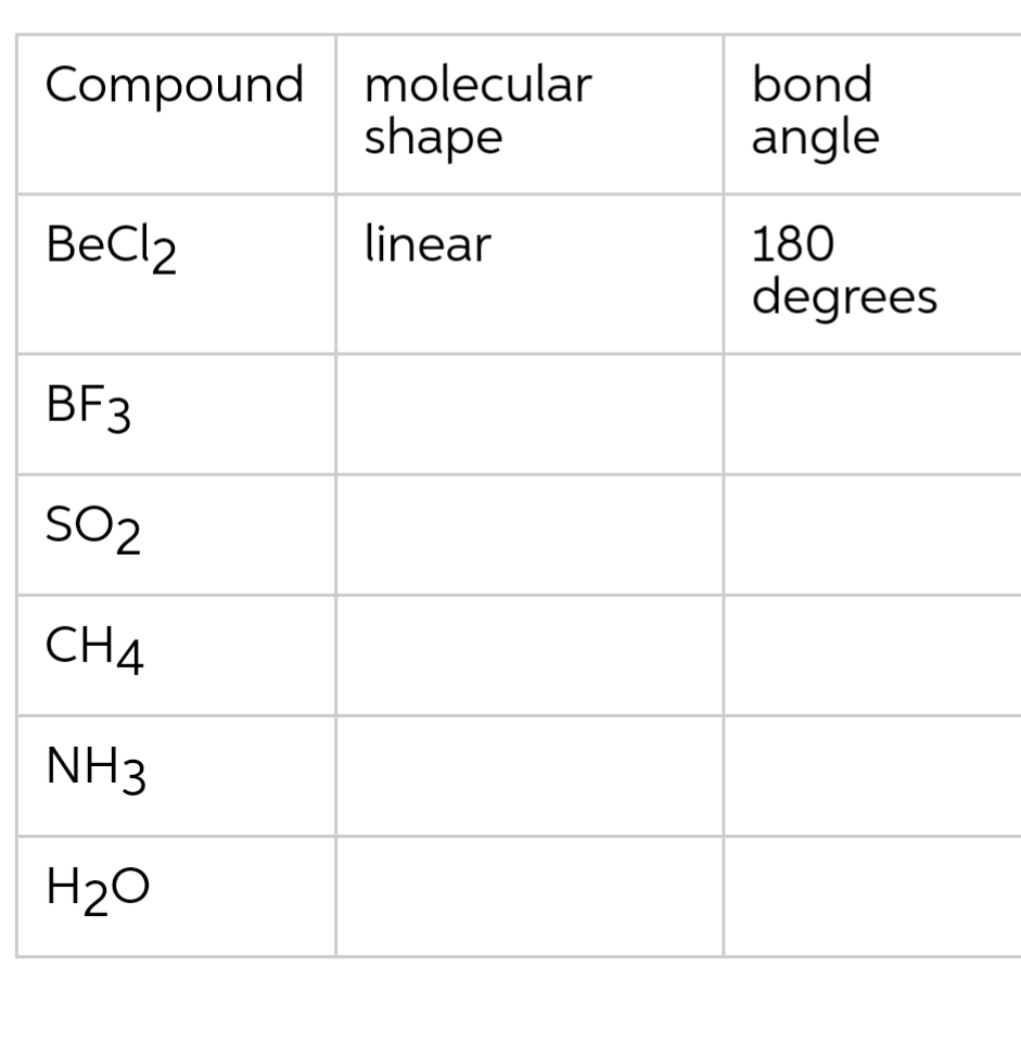 Compound molecular
shape
bond
angle
BeCl2
linear
180
degrees
BF3
SO2
CH4
NH3
H2O
