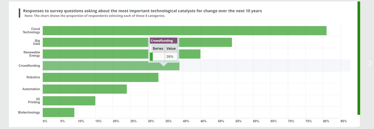 I
Responses to survey questions asking about the most important technological catalysts for change over the next 10 years
Note: The chart shows the proportion of respondents selecting each of these 8 categories.
Cloud
Technology
Big
Data
Renewable
Energy
Crowdfunding
Robotics
Automation
3D
Printing
Biotechnology
0%
5%
10%
15%
20%
25%
Crowdfunding
Series Value
30%
39%
35%
40%
45%
50%
55%
60%
65%
70%
75%
80%
85%