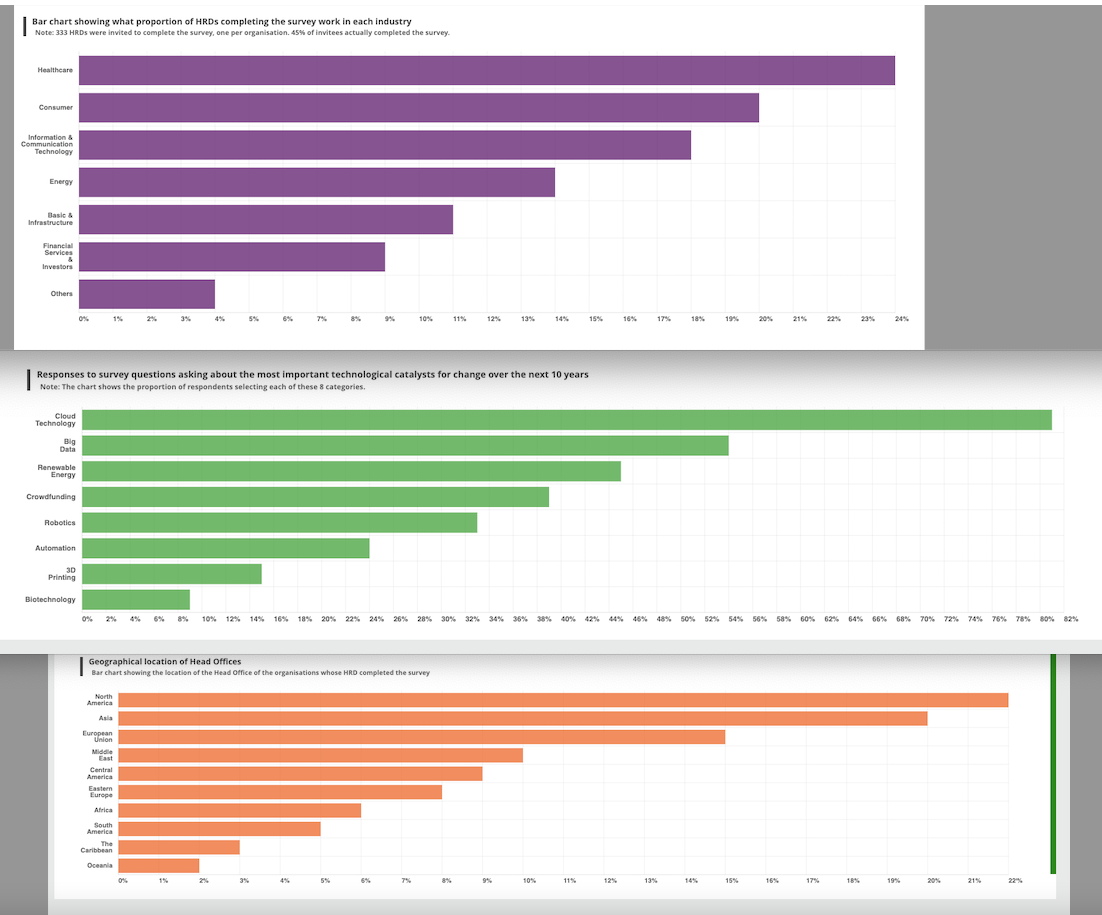 Bar chart showing what proportion of HRDS completing the survey work in each industry
Note: 333 HRDs were invited to complete the survey, one per organisation. 45% of invitees actually completed the survey.
Healthcare
Consumer
Information &
Communication
Technology
Energy
Basic &
Infrastructure
Financial
Services
Investors
Others
Cloud
Technology
Big
Data
Renewable
Energy
Crowdfunding
Robotics
Automation
3D
Printing
0%
Biotechnology
1%
Responses to survey questions asking about the most important technological catalysts for change over the next years
Note: The chart shows the proportion of respondents selecting each of these 8 categories.
0%
North
America
Asia
European
Union
Middle
East
Central
America
Eastern
Europe
Africa
2%
Geographical location of Head Offices
Bar chart showing the location of the Head Office of the organisations whose HRD completed the survey
South
America
The
Caribbean
Oceania
0%
6% 8%
5%
2%
8%
9%
3%
10% 11%
5%
12%
10% 12% 14% 16 % 18 % 20%
16% 18% 20% 22% 24% 26% 28% 30% 32%
28% 30% 32% 34% 36% 38% 40% 42% 44% 46%
8%
13%
9%
14%
10%
15%
11%
16%
12%
13%
17%
18%
19%
14%
20%
50% 52% 54% 56% 58% 60% 62% 64% 66% 68 % 70% 72% 74% 76% 78% 80% 82%
15%
21%
16%
17%
18%
19%
20%
21%