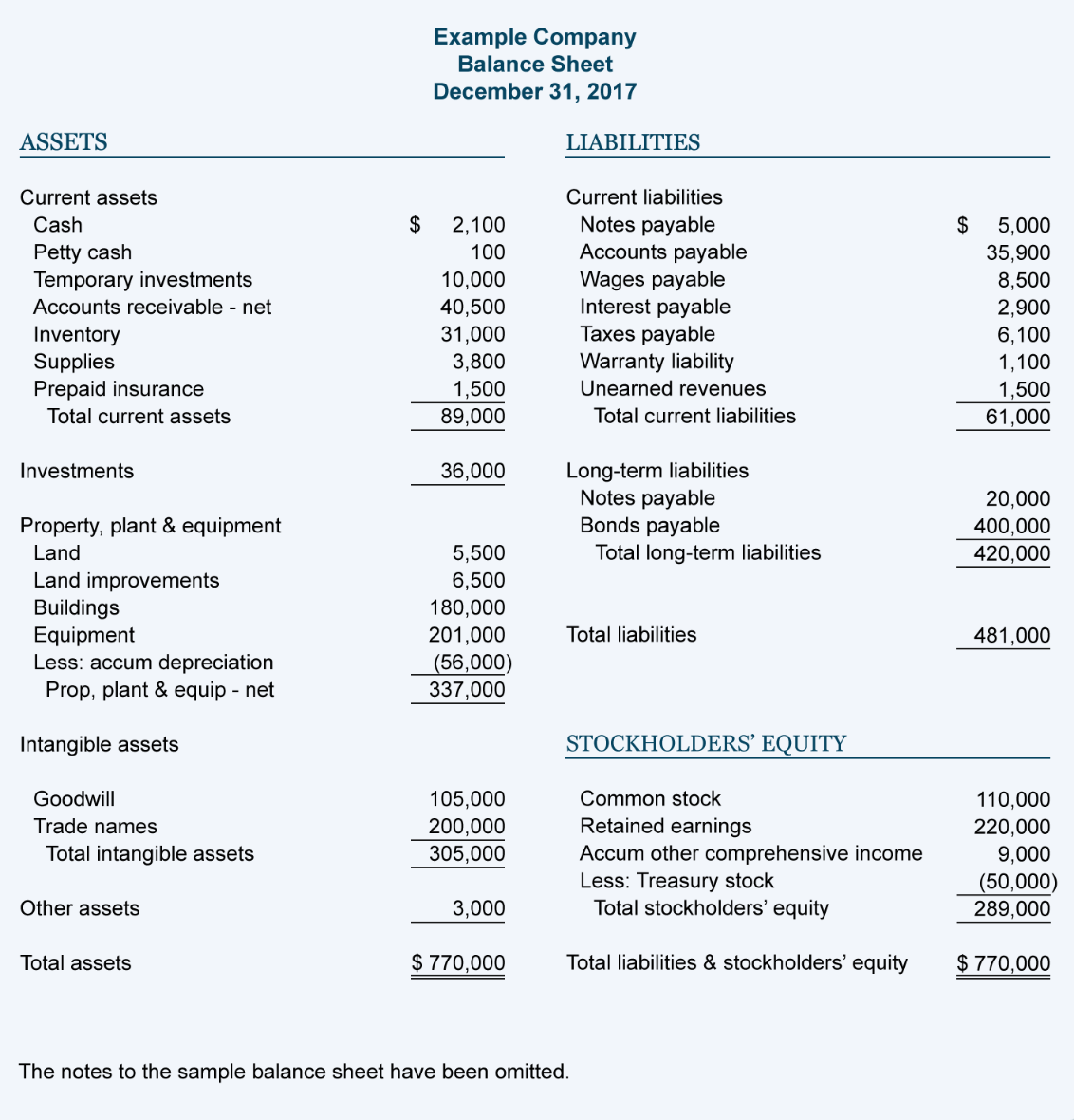 Example Company
Balance Sheet
December 31, 2017
ASSETS
LIABILITIES
Current assets
Current liabilities
Notes payable
Accounts payable
Wages payable
Interest payable
Taxes payable
Warranty liability
Unearned revenues
Cash
$
2,100
$
5,000
Petty cash
Temporary investments
100
35,900
10,000
8,500
2,900
Accounts receivable - net
40,500
Inventory
Supplies
Prepaid insurance
Total current assets
31,000
3,800
6,100
1,100
1,500
1,500
89,000
Total current liabilities
61,000
Long-term liabilities
Notes payable
Bonds payable
Total long-term liabilities
Investments
36,000
20,000
Property, plant & equipment
400,000
420,000
Land
5,500
Land improvements
Buildings
Equipment
Less: accum depreciation
Prop, plant & equip - net
6,500
180,000
201,000
(56,000)
337,000
Total liabilities
481,000
Intangible assets
STOCKHOLDERS’ EQUITY
105,000
200,000
305,000
Goodwill
Common stock
110,000
Retained earnings
Accum other comprehensive income
Less: Treasury stock
Total stockholders' equity
Trade names
220,000
9,000
(50,000)
289,000
Total intangible assets
Other assets
3,000
Total assets
$ 770,000
Total liabilities & stockholders' equity
$ 770,000
The notes to the sample balance sheet have been omitted.
