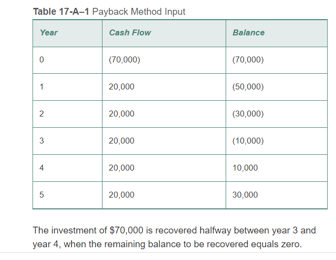 Table 17-A-1 Payback Method Input
Year
0
1
2
3
4
5
Cash Flow
(70,000)
20,000
20,000
20,000
20,000
20,000
Balance
(70,000)
(50,000)
(30,000)
(10,000)
10,000
30,000
The investment of $70,000 is recovered halfway between year 3 and
year 4, when the remaining balance to be recovered equals zero.