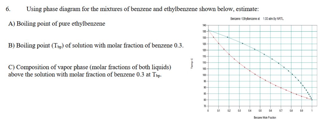 6.
Using phase diagram for the mixtures of benzene and ethylbenzene shown below, estimate:
Benzene / Ethybenzene at 1.00 atm By NRTL
A) Boiling point of pure ethylbenzene
140-
135-
130-
B) Boiling point (Tpp) of solution with molar fraction of benzene 0.3.
125
120-
115
110-
C) Composition of vapor phase (molar fractions of both liquids)
above the solution with molar fraction of benzene 0.3 at Töp.
105-
100
90
85
80-
75-
a1
02
03
04
05
06
0.7
0.8
09
Benzene Mole Fracfioni
