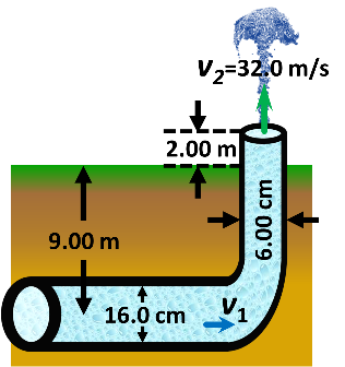 V2=32.0 m/s
2.00 m
9.00 m
16.0 cmV1
6.00 cm
