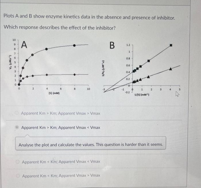 Plots A and B show enzyme kinetics data in the absence and presence of inhibitor.
Which response describes the effect of the inhibitor?
Vo (M¹)
10
9
A
[S] (mm)
6
8
10
Apparent Km > Km; Apparent Vmax > Vmax
Apparent Km > Km; Apparent Vmax < Vmax
Apparent Km< Km; Apparent Vmax < Vmax
(FT) T
Apparent Km< Km; Apparent Vmax > Vmax
B
-1
1.2
1
0.8
0.6
0.4
0.2
0
-0.2
1
1/[S] (mM¹)
Analyse the plot and calculate the values. This question is harder than it seems.
2