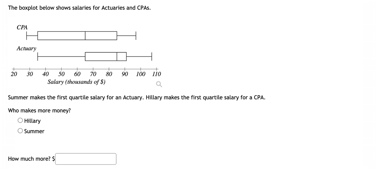 The boxplot below shows salaries for Actuaries and CPAS.
СРА
Actuary
+
20
30
40
50
60
70
80
90
100
110
Salary (thousands of $)
Summer makes the first quartile salary for an Actuary. Hillary makes the first quartile salary for a CPA.
Who makes more money?
Hillary
Summer
How much more? $

