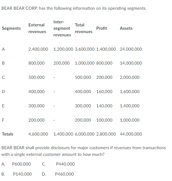 BEAR BEAR CORP. has the following information on its operating segments.
Inter-
External
Total
Segments
segment
Profit
Assets
revenues
revenues
revenues
A
2,400,000
1,200,000 3,600,000 1,400,000 24,000,000
800,000
200,000 1,000,000 800,000
14,000,000
500,000
500,000 200,000
2,000,000
D
400,000
400,000 160,000
1,600,000
E
300,000
300,000 140,000
1,400,000
F
200,000
200,000 100,000
1,000,000
Totals
4,600,000
1,400,000 6,000,000 2,800,000 44,000,000
BEAR BEAR shall provide disclosure for major customers if revenues from transactions
with a single external customer amount to how much?
A.
P600,000
C.
P440,000
В.
P140,000
D.
P460,000
