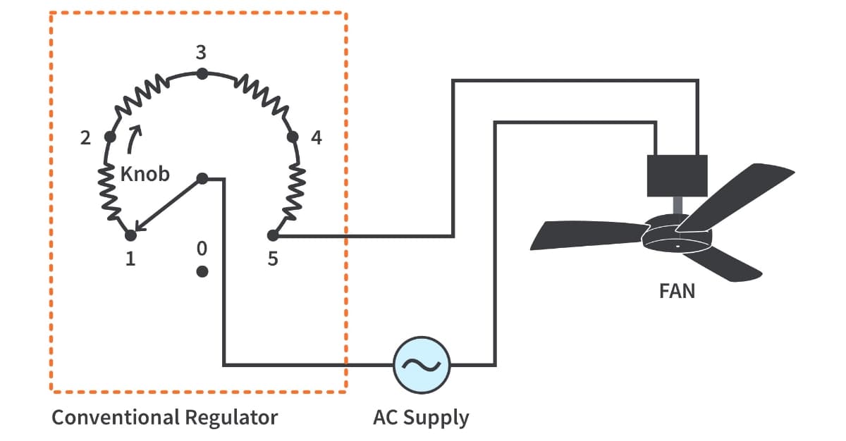 3
Knob
FAN
Conventional Regulator
AC Supply
