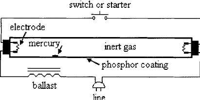 switch or starter
electrode
inert gas
mercury,
•phosphor coating
ballast
line
