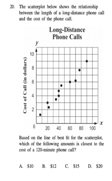 20. The scatterplot below shows the relationship
between the length of a long-distance phone call
and the cost of the phone call.
Long-Distance
Phone Calls
y
10
20 40 60 80 100
Based on the line of best fit for the scatterplot,
which of the following amounts is closest to the
cost of a 120-minute phone call?
A. $10
В. $12
С. S15
D. $20
Cost of Call (in dollars)
2.
