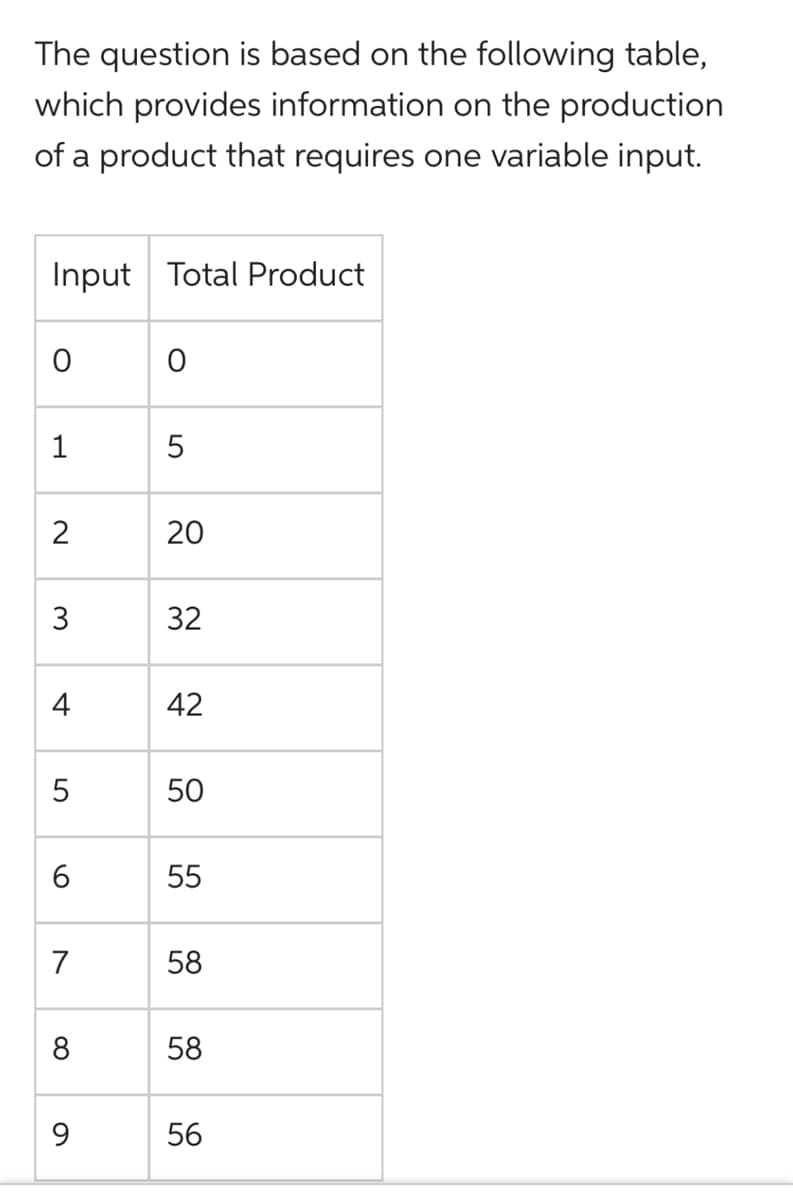 The question is based on the following table,
which provides information on the production
of a product that requires one variable input.
Input
Total Product
1
5
2
20
3
32
4
42
5
50
55
7
58
8
58
9.
56
