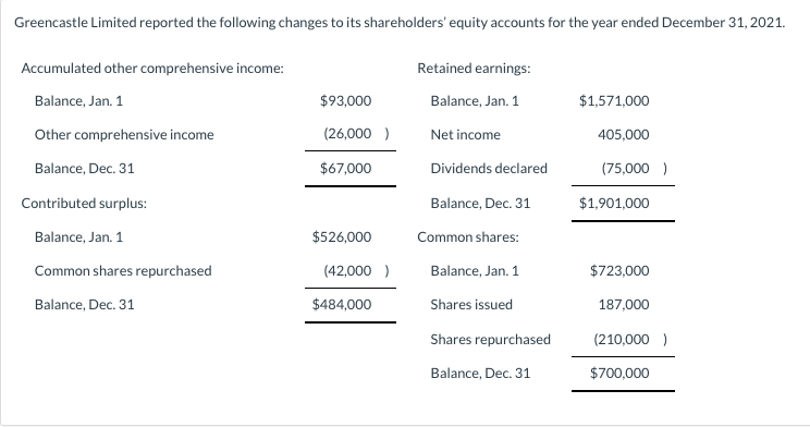 Greencastle Limited reported the following changes to its shareholders' equity accounts for the year ended December 31, 2021.
Accumulated other comprehensive income:
Balance, Jan. 1
Other comprehensive income
Balance, Dec. 31
Contributed surplus:
Balance, Jan. 1
Common shares repurchased
Balance, Dec. 31
$93,000
(26,000)
$67,000
$526,000
(42,000)
$484,000
Retained earnings:
Balance, Jan. 1
Net income
Dividends declared
Balance, Dec. 31
Common shares:
Balance, Jan. 1
Shares issued
Shares repurchased
Balance, Dec. 31
$1,571,000
405,000
(75,000)
$1,901,000
$723,000
187,000
(210,000)
$700,000