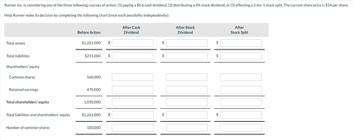 Runner Inc. is considering one of the three following courses of action: (1) paying a $0.6 cash dividend, (2) distributing a 4% stock dividend, or (3) effecting a 2-for-1 stock split. The current share price is $14 per share.
Help Runner make its decision by completing the following chart (treat each possibility independently):
Total assets
Total liabilities
Shareholders' equity
Common shares
Retained earnings
Total shareholders' equity
Total liabilities and shareholders' equity
Number of common shares
Before Action
$1,261,000
$231,000
560,000
470,000
1,030,000
$1,261,000
100,000
$
$
$
After Cash
Dividend
$
$
After Stock
Dividend
$
After
Stock Split
