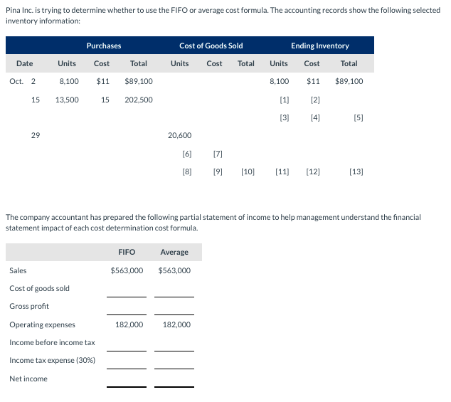 Pina Inc. is trying to determine whether to use the FIFO or average cost formula. The accounting records show the following selected
inventory information:
Date
Oct. 2
15
29
Purchases
Units Cost
8,100 $11
13,500
15
Sales
Cost of goods sold
Gross profit
Net income
Operating expenses
Income before income tax
Income tax expense (30%)
Total
$89,100
202,500
FIFO
$563,000
Cost of Goods Sold
182,000
Units
20,600
[6]
[8]
Average
$563,000
Cost Total
182,000
Units
8,100
[1]
[3]
The company accountant has prepared the following partial statement of income to help management understand the financial
statement impact of each cost determination cost formula.
[7]
[9] [10] [11]
Ending Inventory
Cost Total
$11
$89,100
[2]
[4]
[12]
[5]
[13]