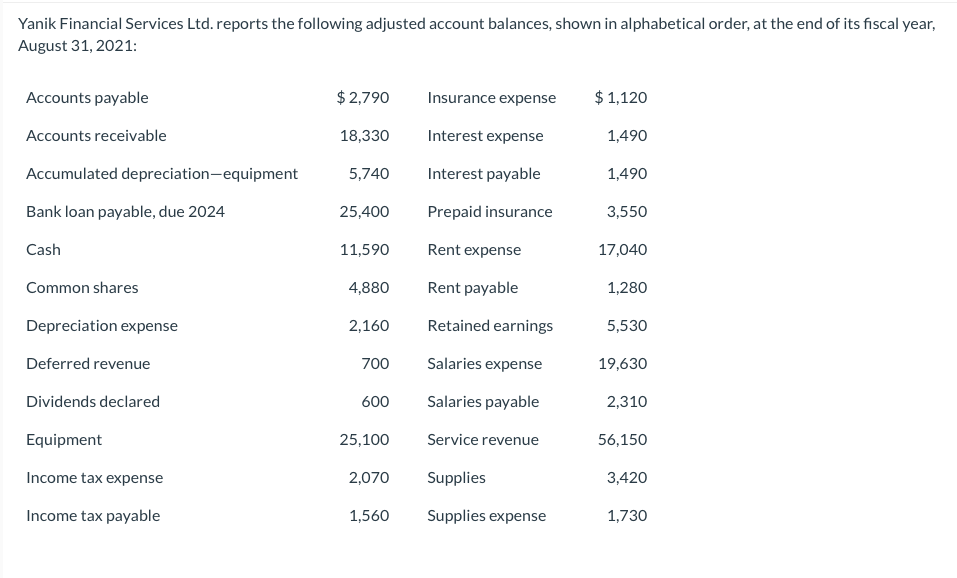 Yanik Financial Services Ltd. reports the following adjusted account balances, shown in alphabetical order, at the end of its fiscal year,
August 31, 2021:
Accounts payable
$ 2,790
Insurance expense
$ 1,120
Accounts receivable
18,330
Interest expense
1,490
Accumulated depreciation-equipment
5,740
Interest payable
1,490
Bank loan payable, due 2024
25,400
Prepaid insurance
3,550
Cash
11,590
Rent expense
17,040
Common shares
4,880
Rent payable
1,280
Depreciation expense
2,160
Retained earnings
5,530
Deferred revenue
700
Salaries expense
19,630
Dividends declared
600
Salaries payable
2,310
Equipment
25,100
Service revenue
56,150
Income tax expense
2,070
Supplies
3,420
Income tax payable
1,560
Supplies expense
1,730

