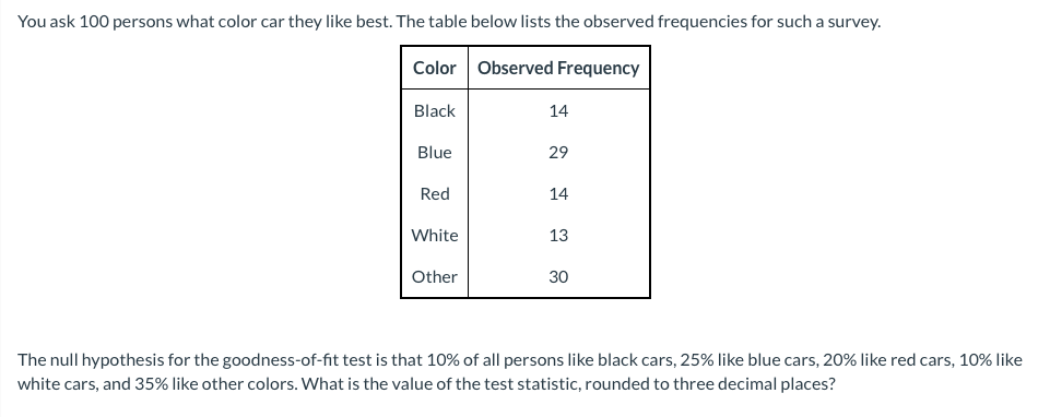 You ask 100 persons what color car they like best. The table below lists the observed frequencies for such a survey.
Color Observed Frequency
Black
14
Blue
29
Red
14
White
13
Other
30
The null hypothesis for the goodness-of-fit test is that 10% of all persons like black cars, 25% like blue cars, 20% like red cars, 10% like
white cars, and 35% like other colors. What is the value of the test statistic, rounded to three decimal places?
