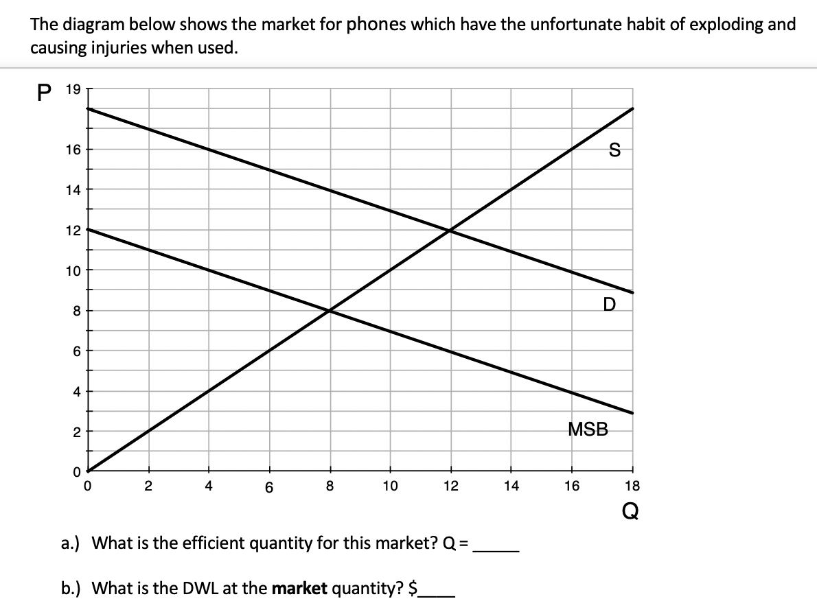 The diagram below shows the market for phones which have the unfortunate habit of exploding and
causing injuries when used.
P 19
16
14
12
10
D
8
4
MSB
2
4
6
10
12
14
16
18
a.) What is the efficient quantity for this market? Q =
b.) What is the DWL at the market quantity? $_

